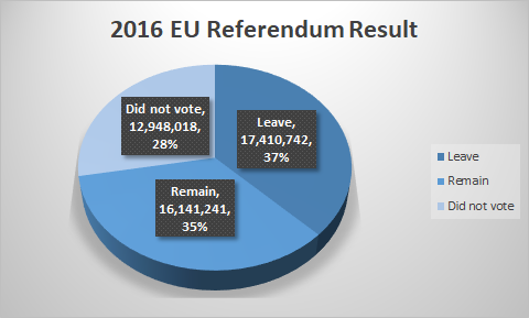 The Majority of British voters did not vote for Brexit image 2