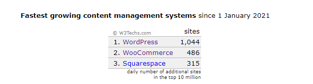 WordPress is now 40% of the web image 2