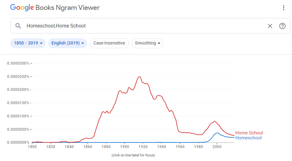Google books, Ngram viewer, showing results for Homeschool vs Home School
